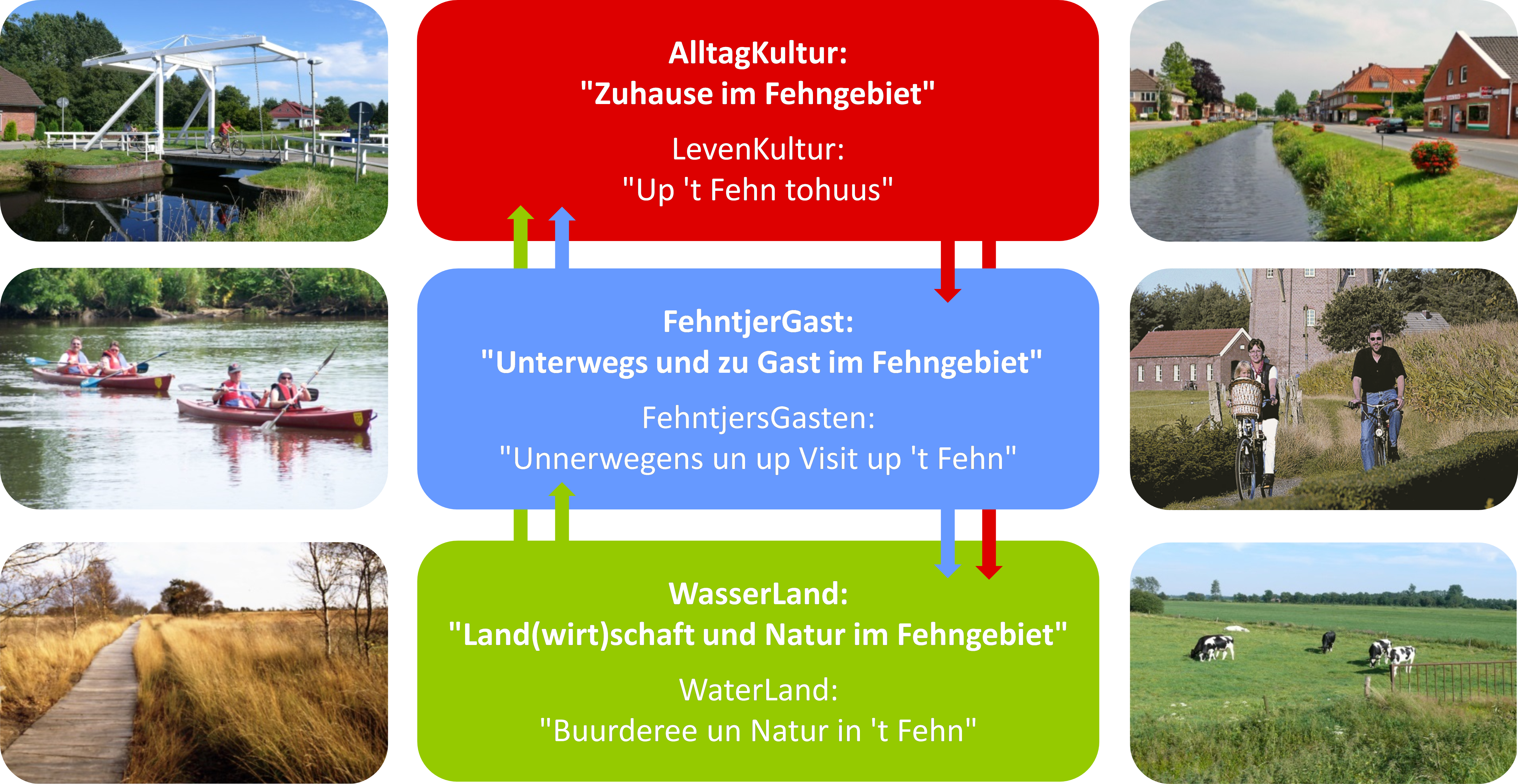 Die Abbildung zeigt die drei Handlungsfelder des Fehngebietes AlltagKultur, Fehntjer Gast, WasserLand.